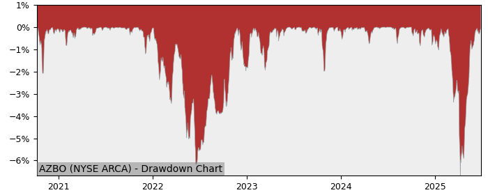 5 Year Drawdown / Underwater Chart for (AZBO) AllianzIM U.S. Large - Performance 7.2% in 12m